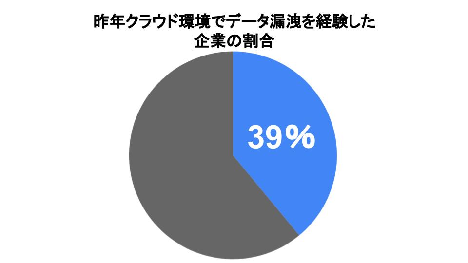 データ侵害が増加する中、クラウド資産がサイバー攻撃の最大の標的に - Thales調査 | ISRセキュリティニュース編集局